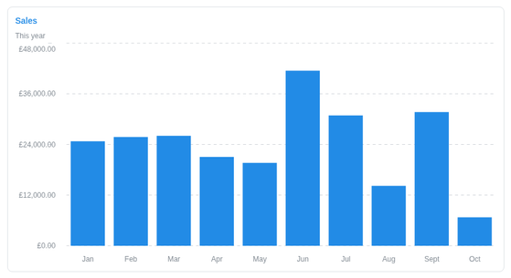 Easify Web dashboard Sales tile shown as a bar chart for this year, with one bar per month from January to October